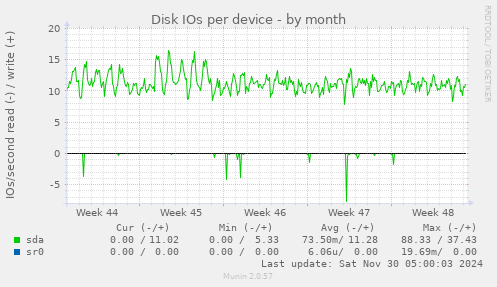 Disk IOs per device