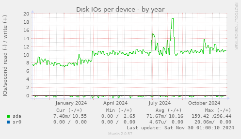 Disk IOs per device