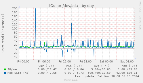 IOs for /dev/sda