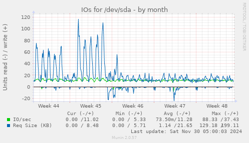 IOs for /dev/sda