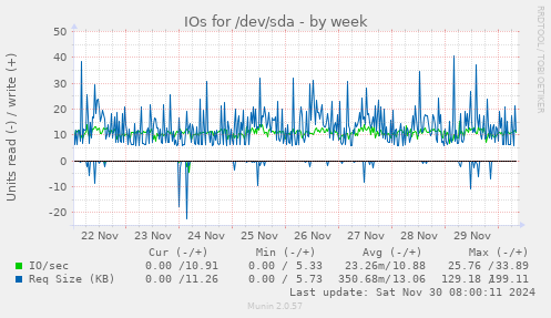 IOs for /dev/sda