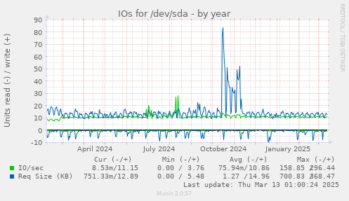 yearly graph