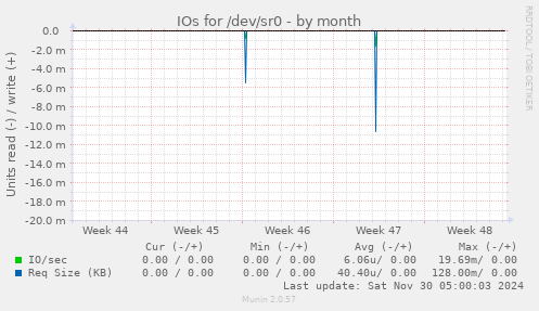 IOs for /dev/sr0