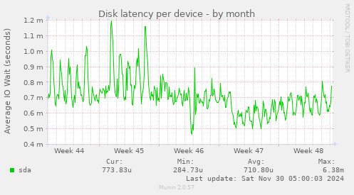 Disk latency per device