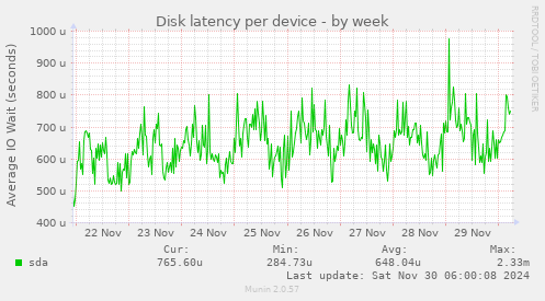 Disk latency per device