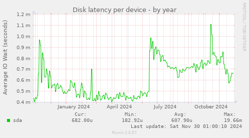 Disk latency per device