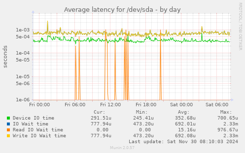 Average latency for /dev/sda