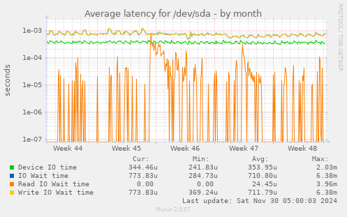 Average latency for /dev/sda