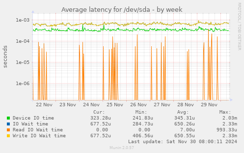 Average latency for /dev/sda