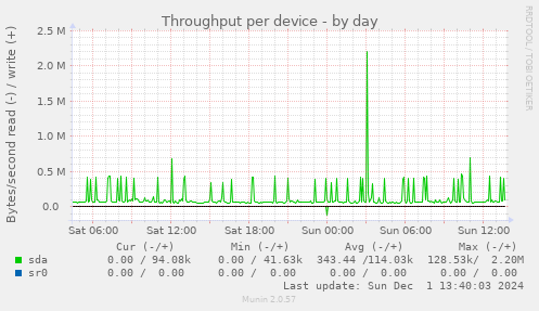 Throughput per device