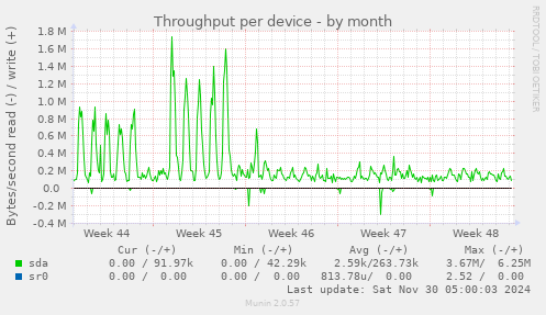 Throughput per device