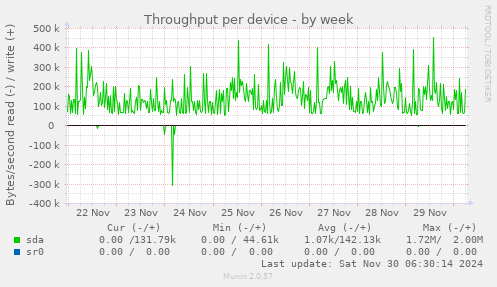 Throughput per device