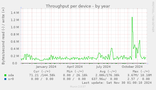 Throughput per device