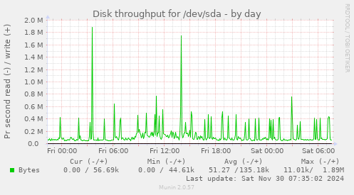 Disk throughput for /dev/sda