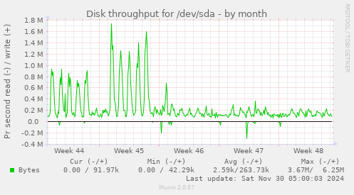 Disk throughput for /dev/sda