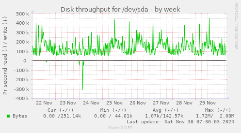 Disk throughput for /dev/sda