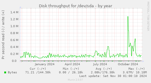 yearly graph