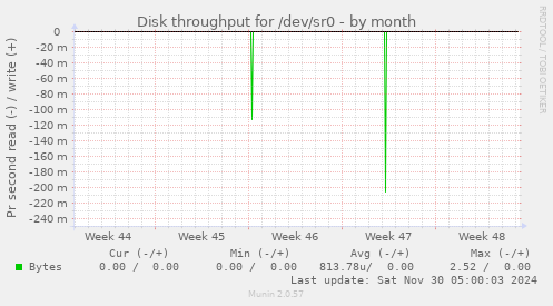 Disk throughput for /dev/sr0