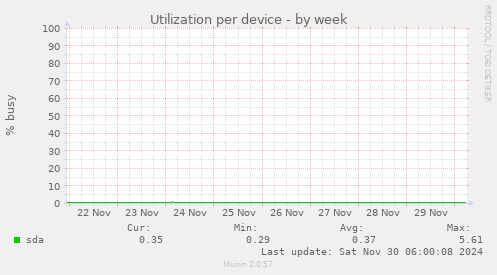 Utilization per device