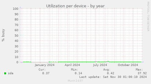 Utilization per device