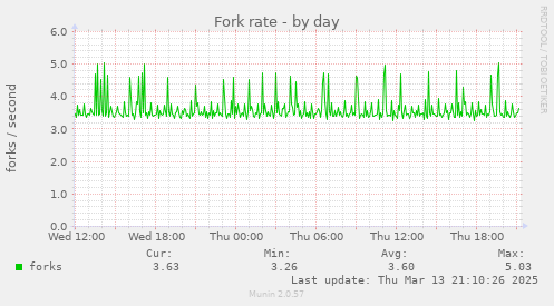 Fork rate