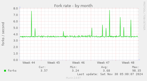 Fork rate