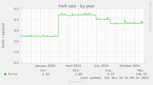 yearly graph