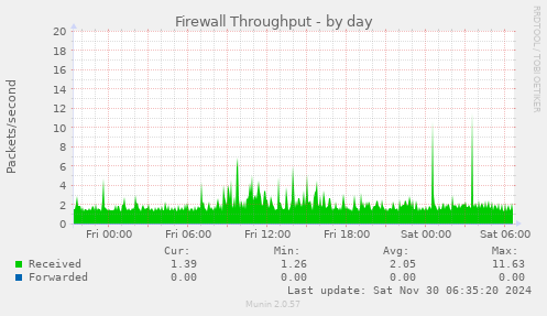 Firewall Throughput