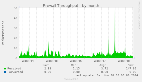 Firewall Throughput