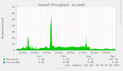 Firewall Throughput