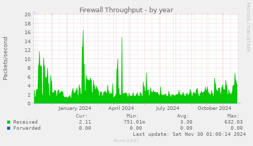 Firewall Throughput