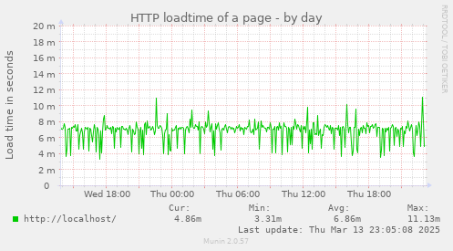 HTTP loadtime of a page