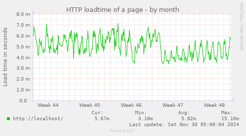 HTTP loadtime of a page