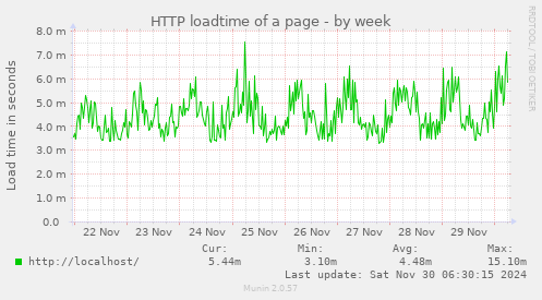 HTTP loadtime of a page