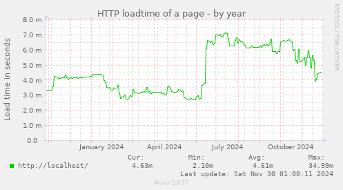 HTTP loadtime of a page