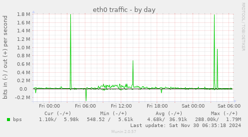 eth0 traffic