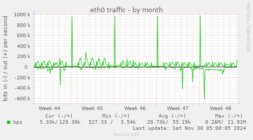 eth0 traffic