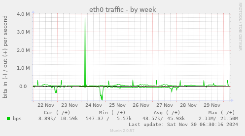 eth0 traffic