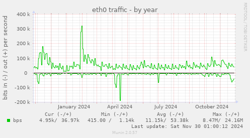 eth0 traffic