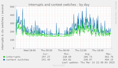 Interrupts and context switches