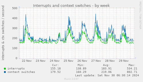 Interrupts and context switches