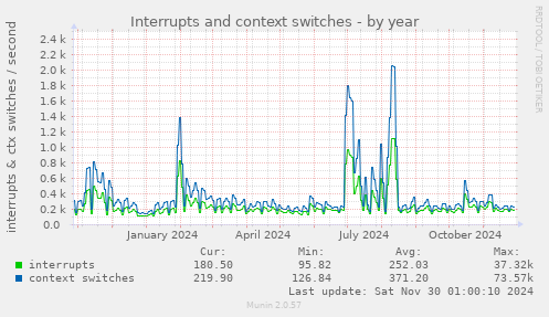 Interrupts and context switches