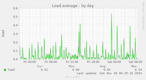 Load average