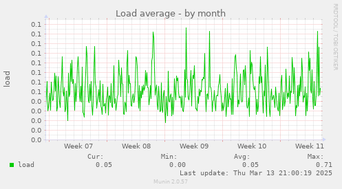 Load average