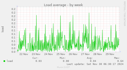 Load average