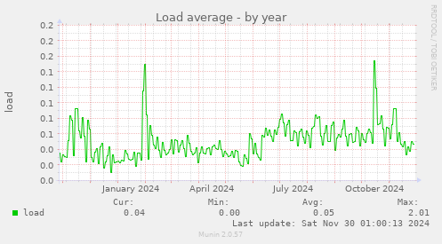 Load average