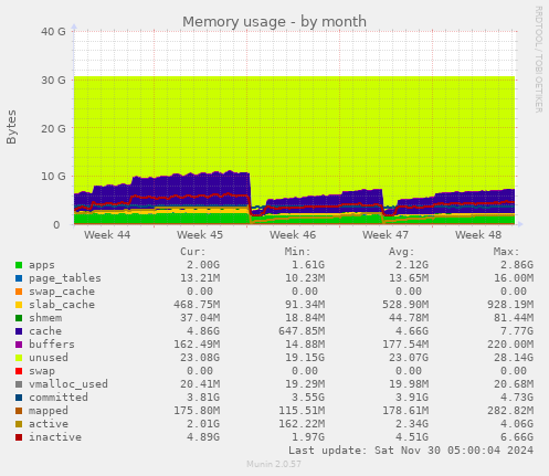 Memory usage