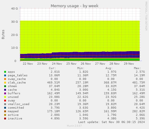 Memory usage