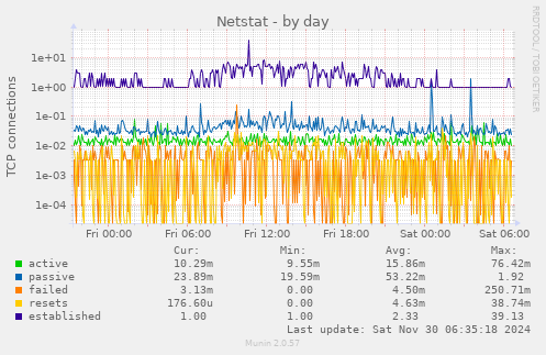 Netstat