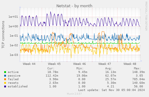 Netstat